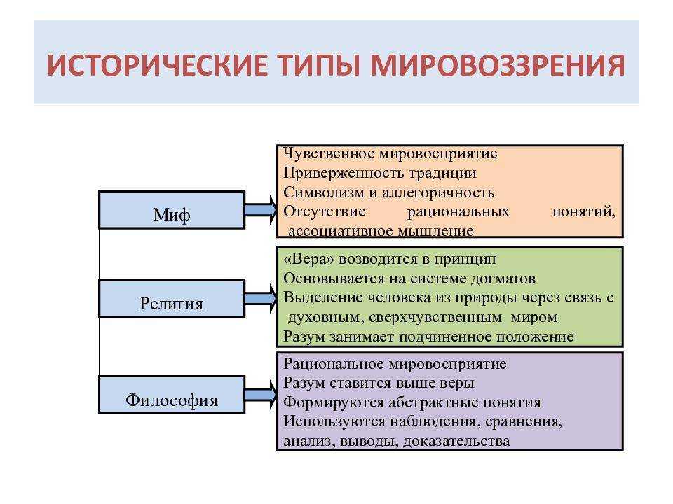 Мировоззрение и его исторические типы - готовый реферат