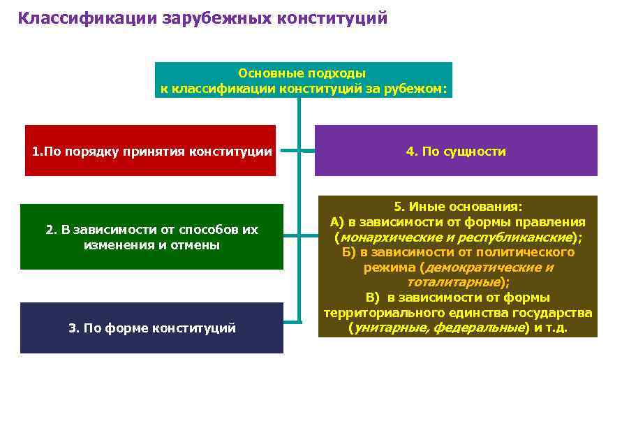 Классификация конституций. контрольная работа. основы права. 2014-08-19