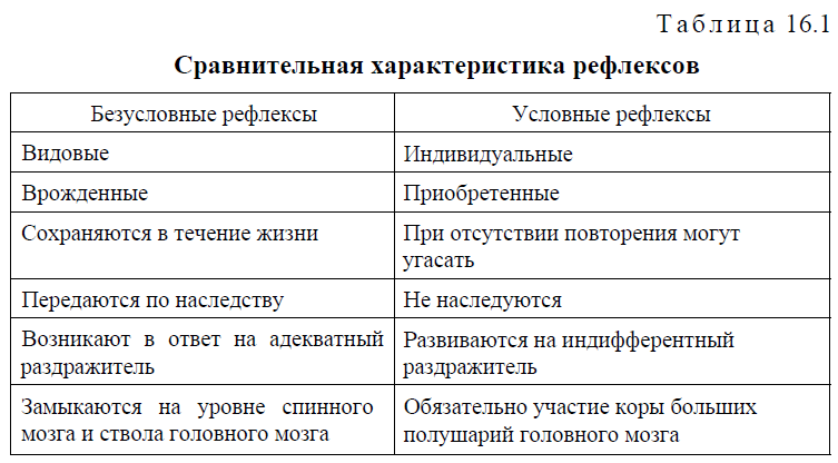 Условные и безусловные рефлексы. инстинкты