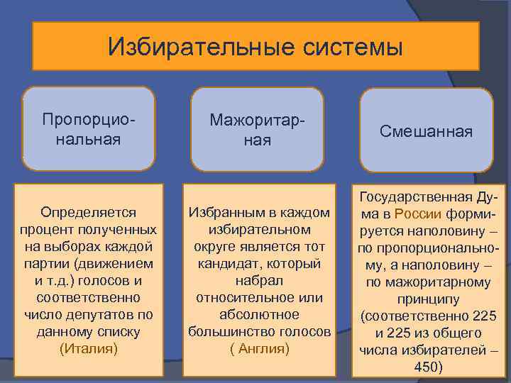 Презентация на тему избирательные системы. сущность выборов и их функции