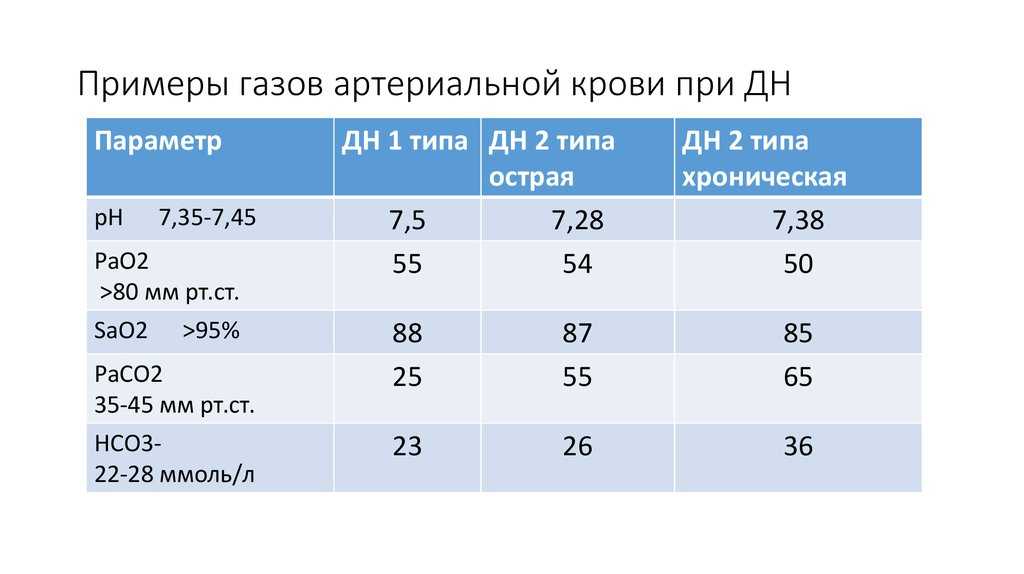 Газы артериальной крови