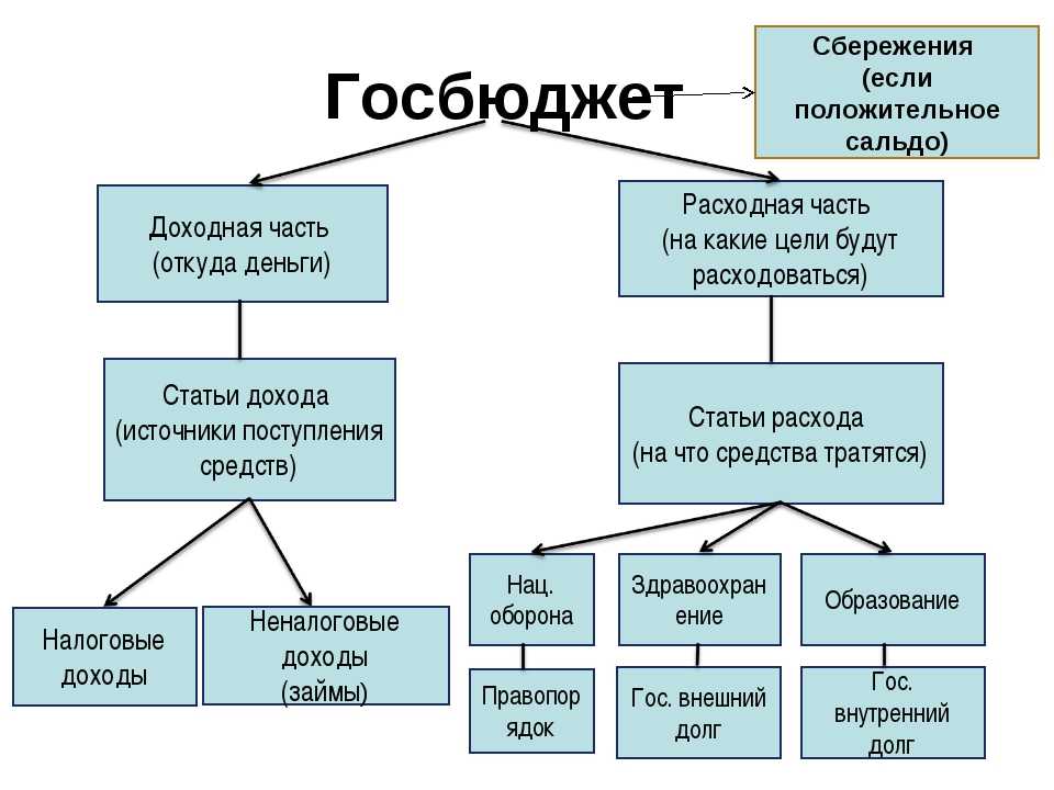 Бюджетная система государства