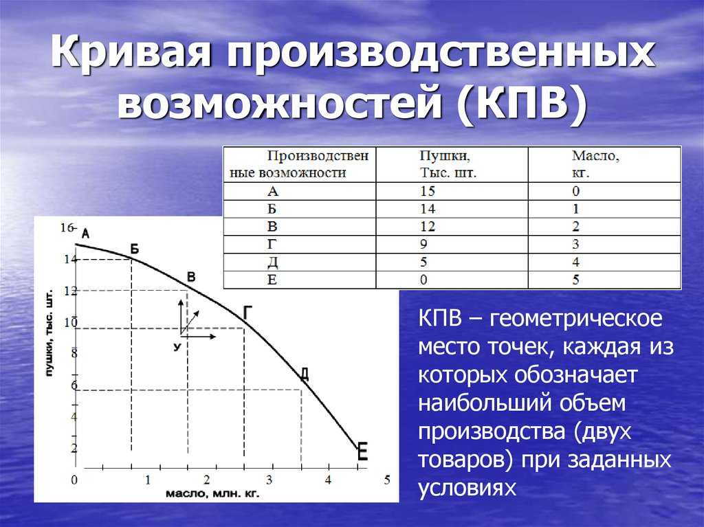 Кривая производственных возможностей (кпв) – общий вид, частные случаи, факторы сдвига. понятие альтернативной стоимости (для модели кпв) и ее вычисление. закон возрастания альтернативной стоимости (студенту)