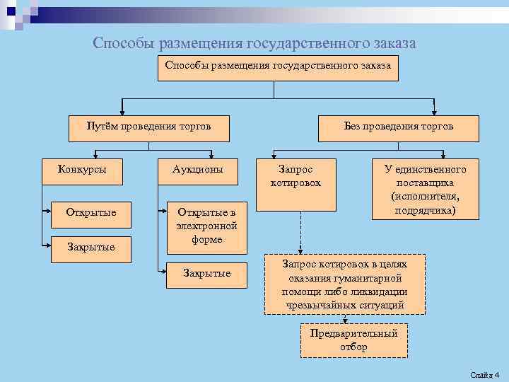Правовые основы размещения муниципального заказа в российской федерации
