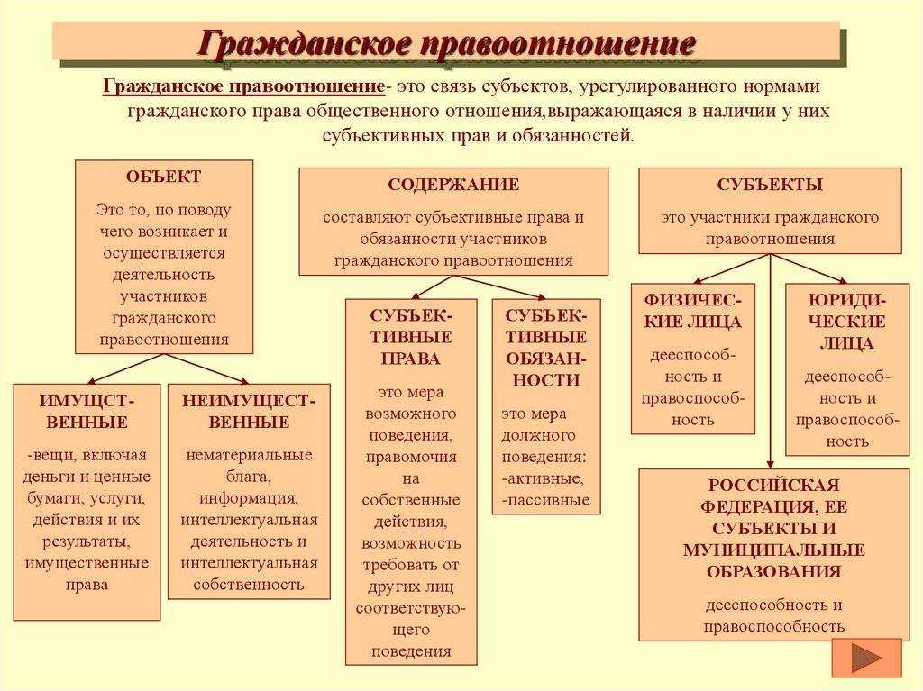 Виды гражданских правоотношений