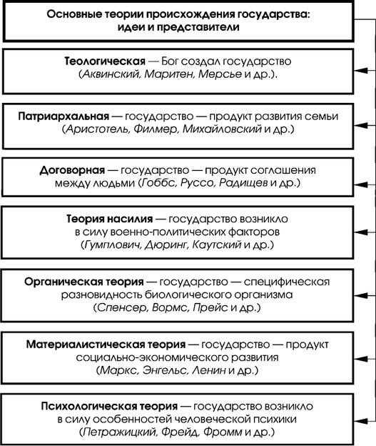 Общая характеристика теорий происхождения государства и права