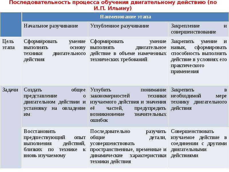Методика обучения двигательным действиям (этап начального разучивания. )