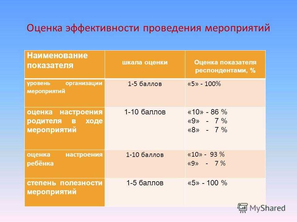 Оценка эффективности мероприятий