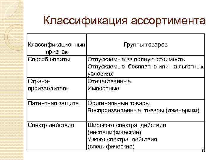 Классификация ассортимента, свойств и показателей качества товаров