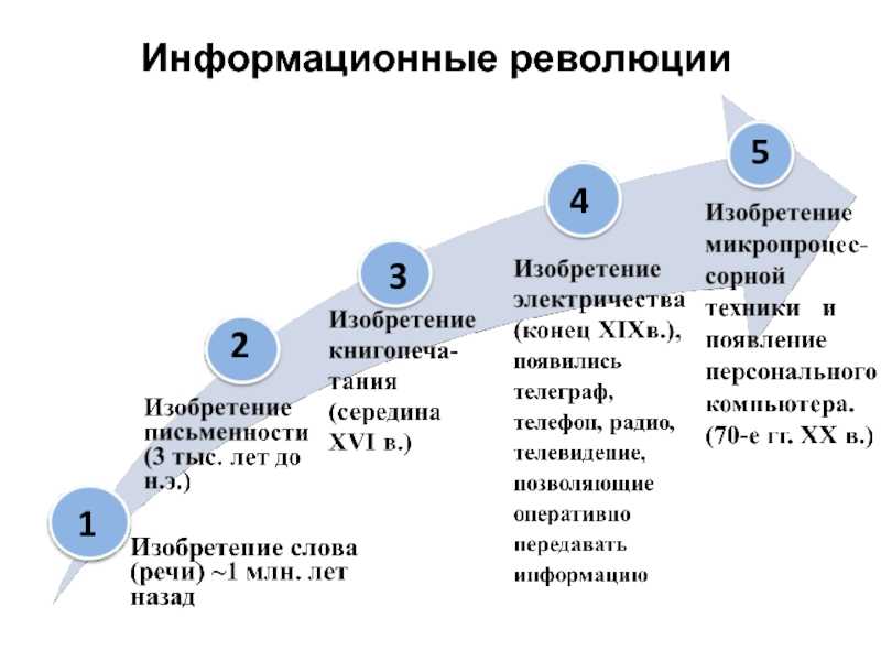 Результаты исследований группы тенденции развития информационного общества/ ист-20-1
