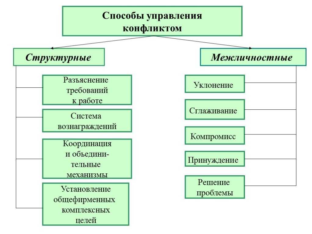 8.7. управление конфликтами и стрессами