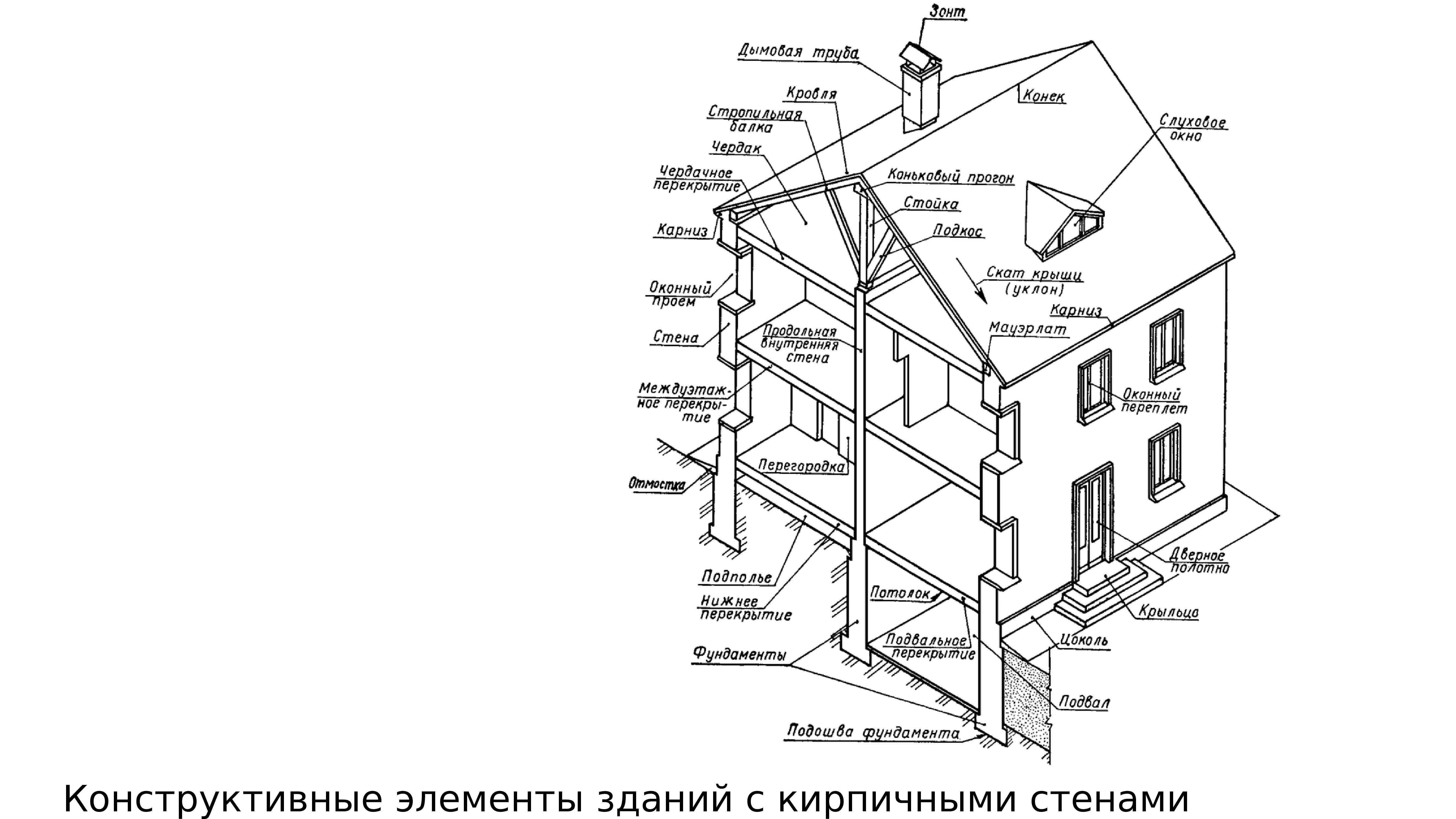 Элементы зданий - строительство зданий