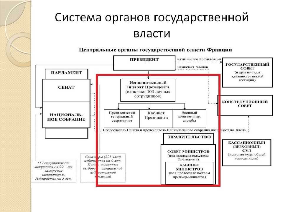 Политическая система франции до республики и сейчас