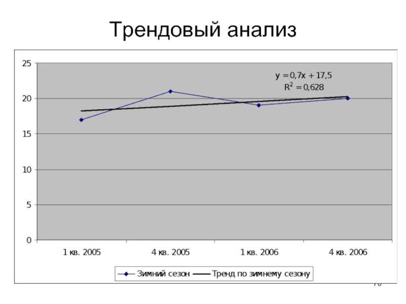 Трендовый анализ