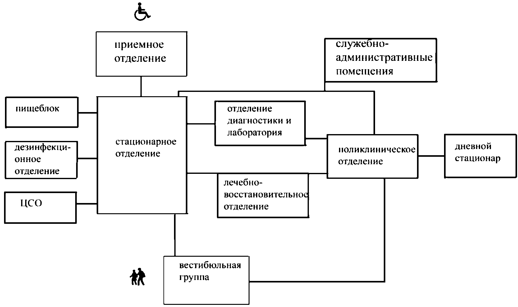 Устройство функции лечебного отделения