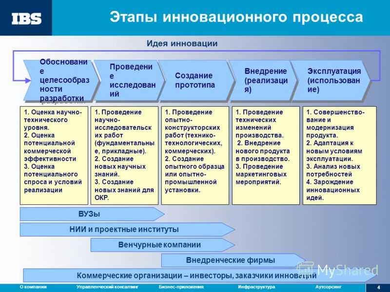 Содержание и этапы инновационного процесса. задачи создания нового продукта | статья в журнале «молодой ученый»