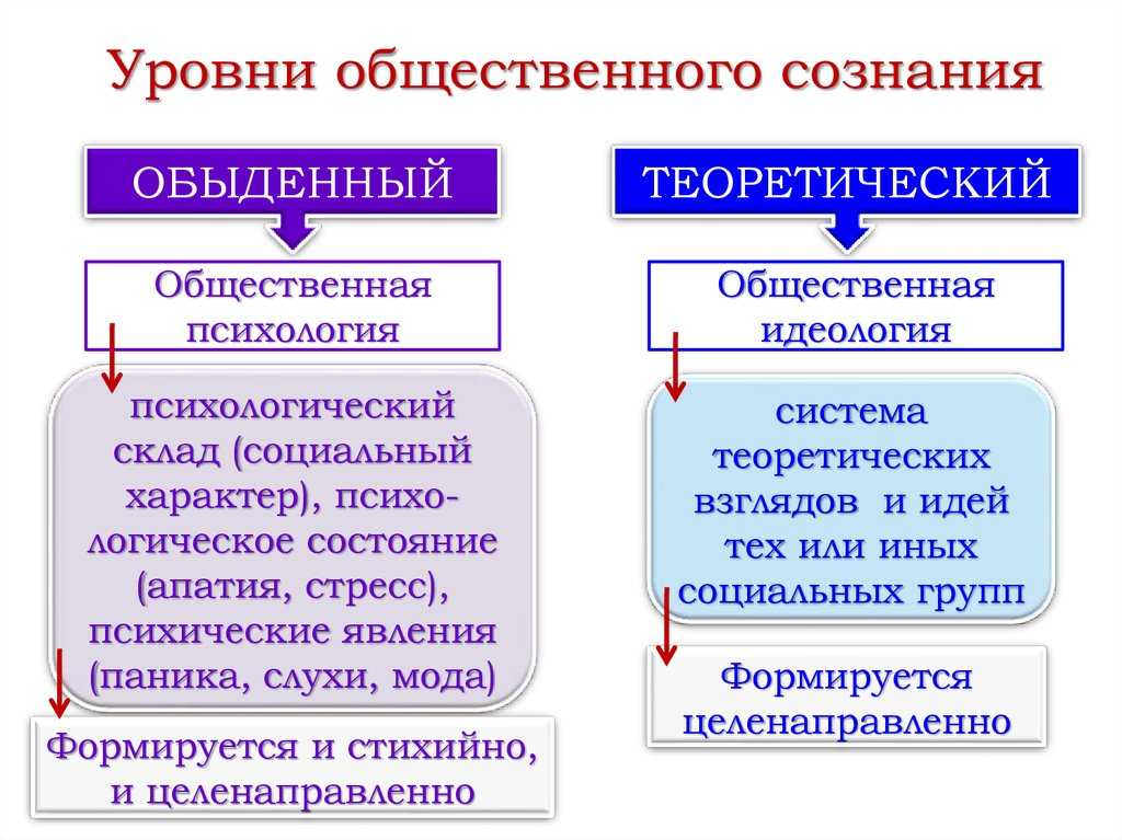 Сущность и структура сознания | тайное
