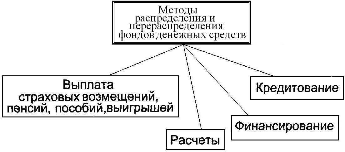 Распределительная функция капитала