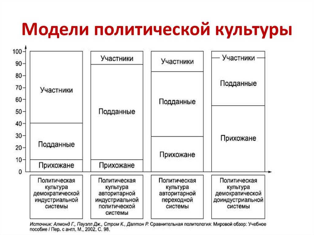 14.1. типология политической культуры. субкультуры