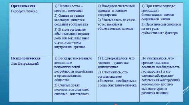 Характеристика основных теорий происхождения государства