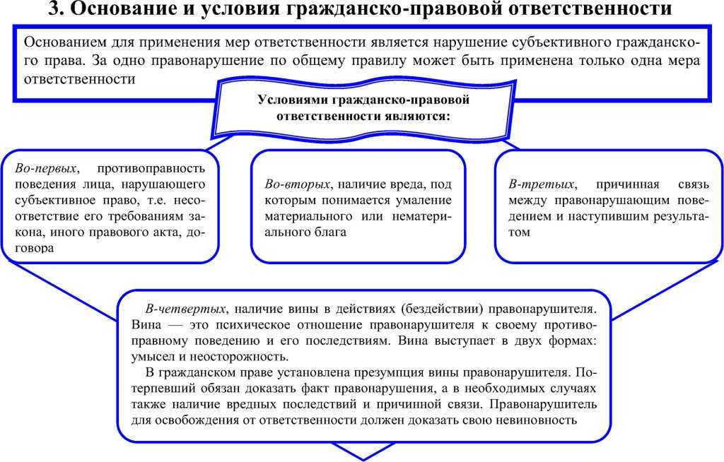 Основание освобождения должника от гражданско правовой ответственности - 2023