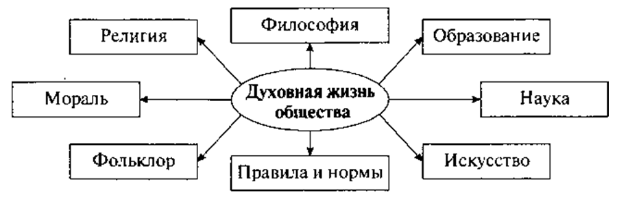Урок 2: сферы жизни общества - 100urokov.ru