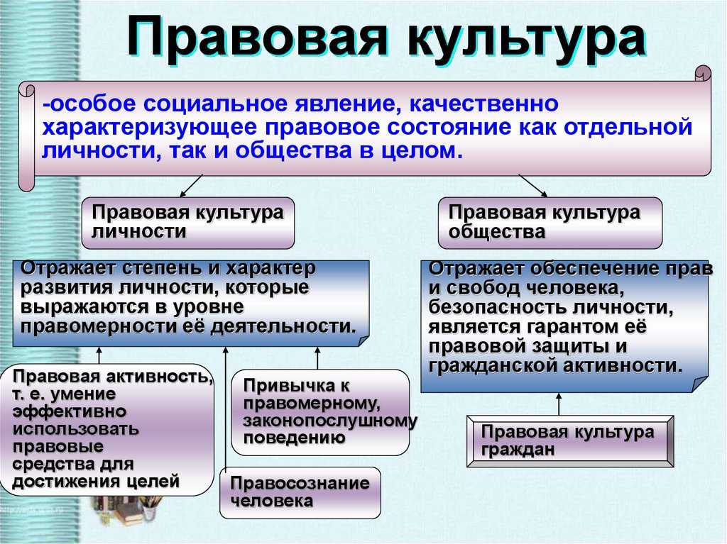 Правосознание и правовая культура