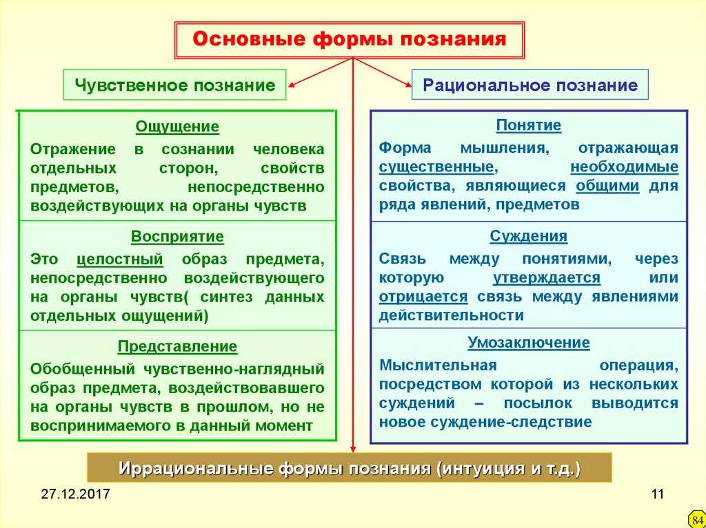 Егэ. познание  тема 1. познание и его формы |