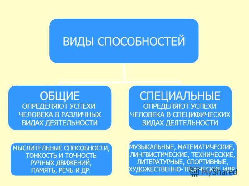Общие и специальные способности