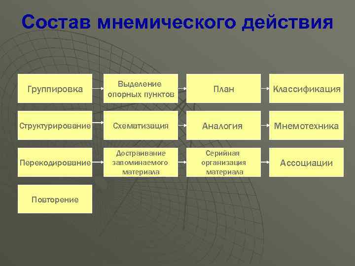 7.3. память и представления. основные мнемические процессы. конспект лекций по курсу «психология».