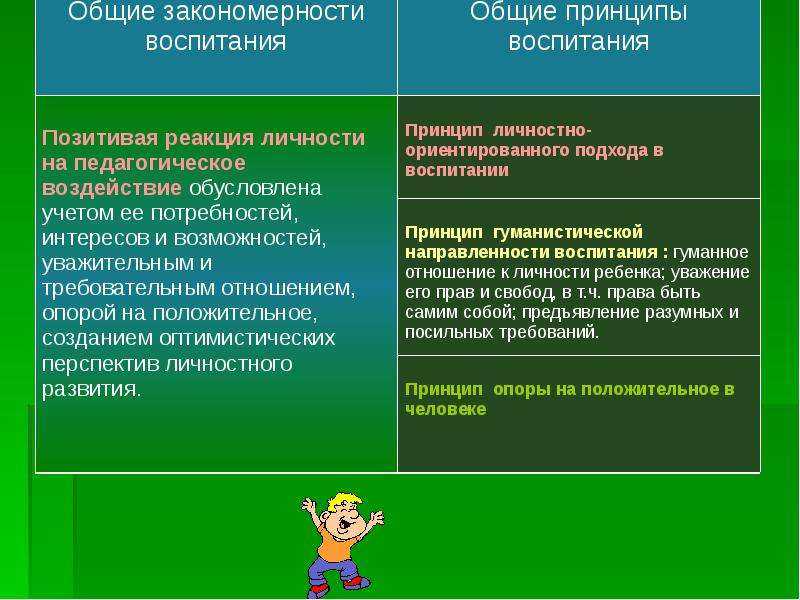 Общие закономерности и принципы воспитания | статья в журнале «молодой ученый»