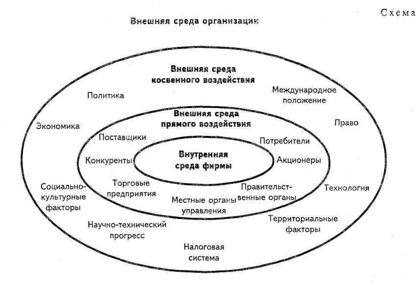 Совокупность факторов внешней среды основа. Факторы внешней среды организации схема. Внутренняя среда организации. Внешняя среда организации. Внешняя и внутренняя среда организации предприятия. Проанализируйте факторы внешней и внутренней среды предприятия..