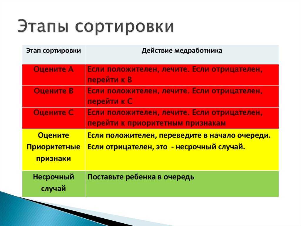 Медицинская сортировка поражённых в чрезвычайных ситуациях