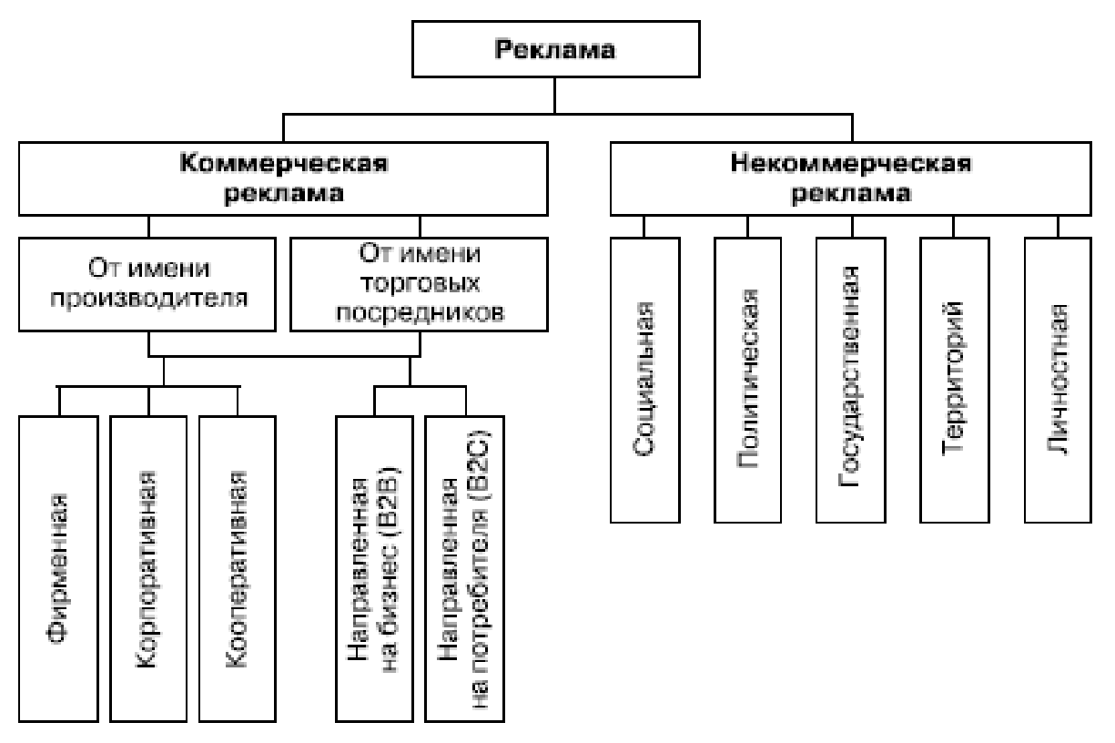Классификация рекламы
