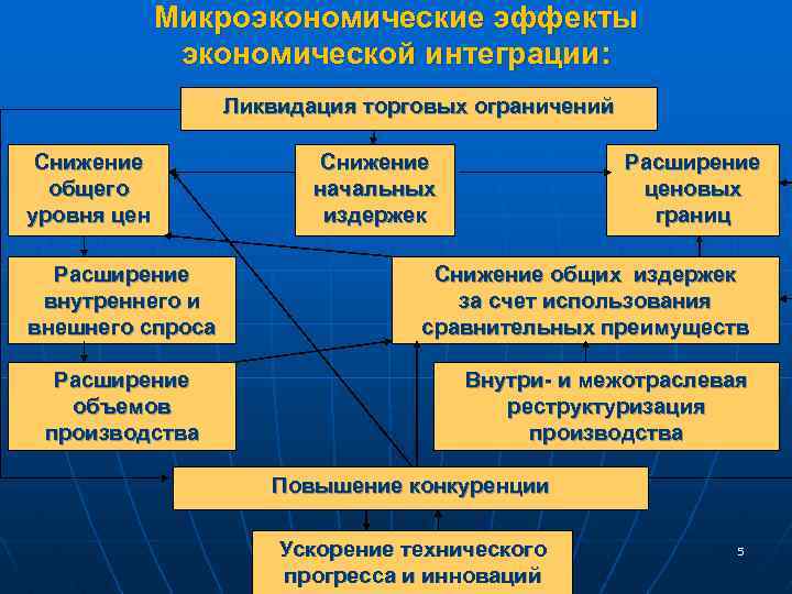 Тема 6. международная экономическая интеграция