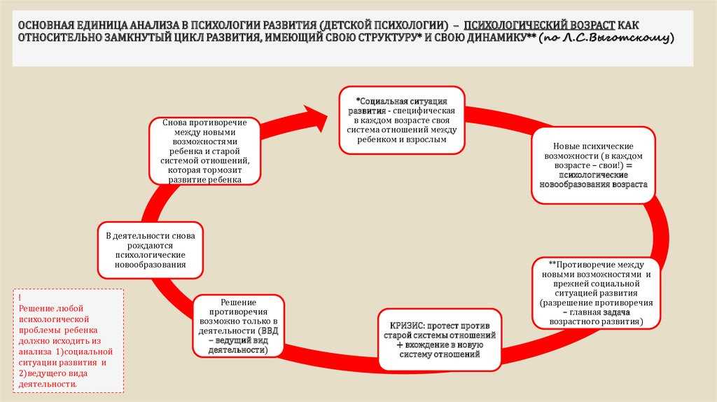 Социальная ситуация развития это