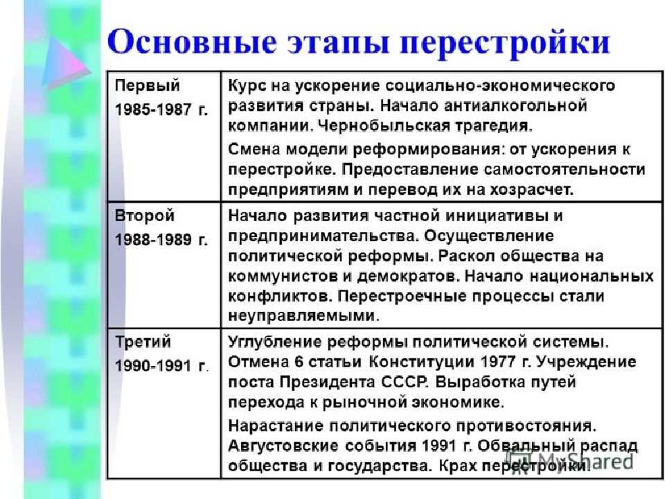 Как реформировалась экономика ссср в годы перестройки кратко