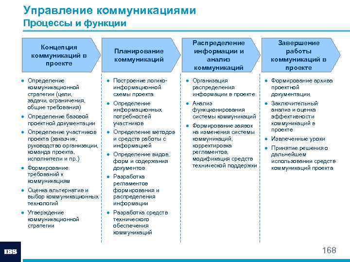 Cуть коммуникации и ее особенности