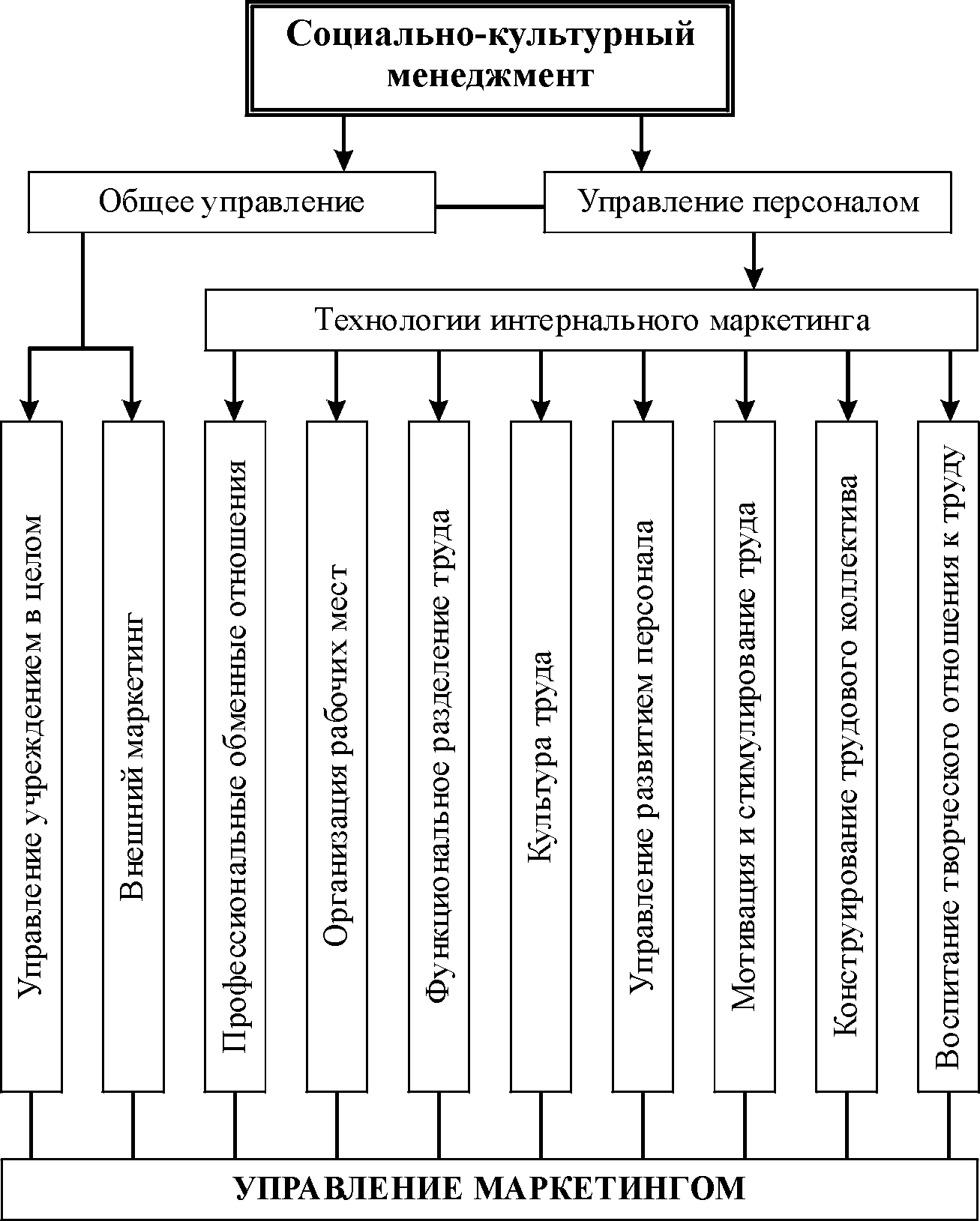 Тема 1. сервис и социально-культурная сфера