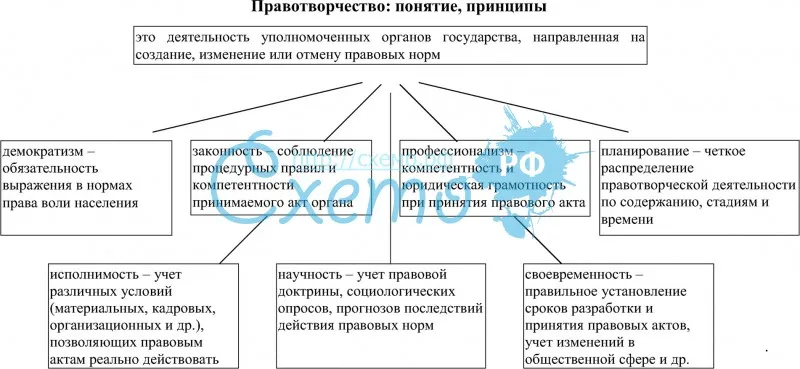 Правотворчество: понятие, принципы и виды