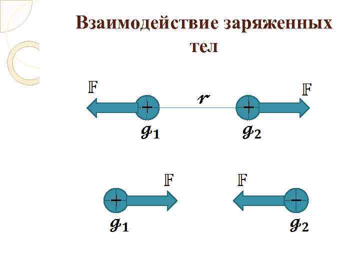 Взаимодействие заряженных тел – закон кулона о электризации