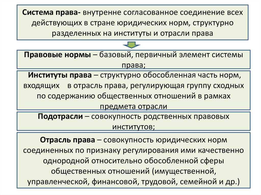 Система и структура права: признаки, функции, структурные элементы