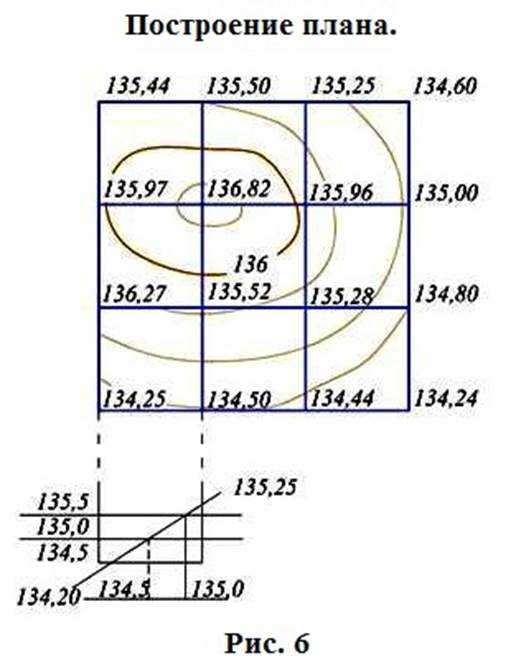 Графический способ построения горизонталей