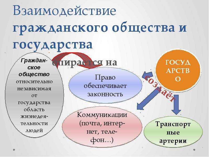 Взаимодействие государства и гражданского общества