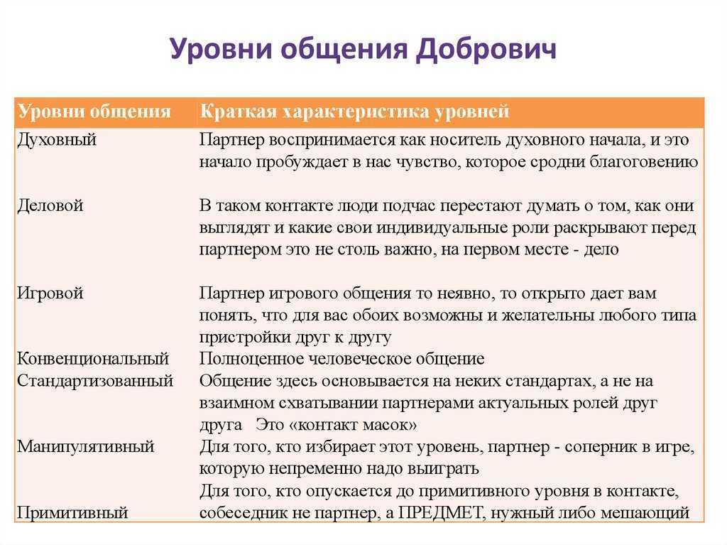 Основные функции общения в психологии