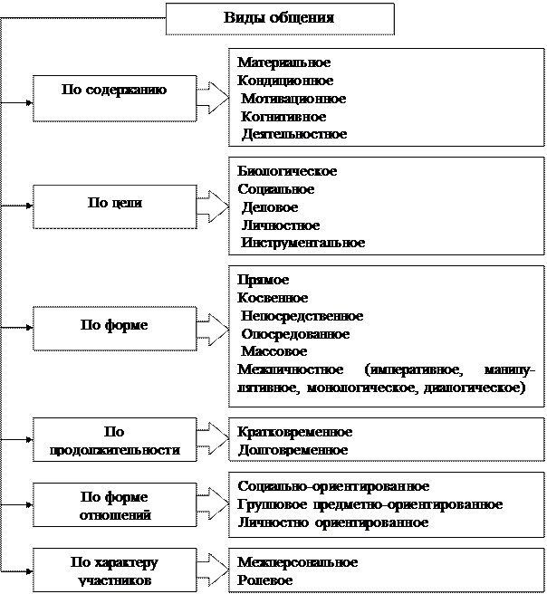 Общение
