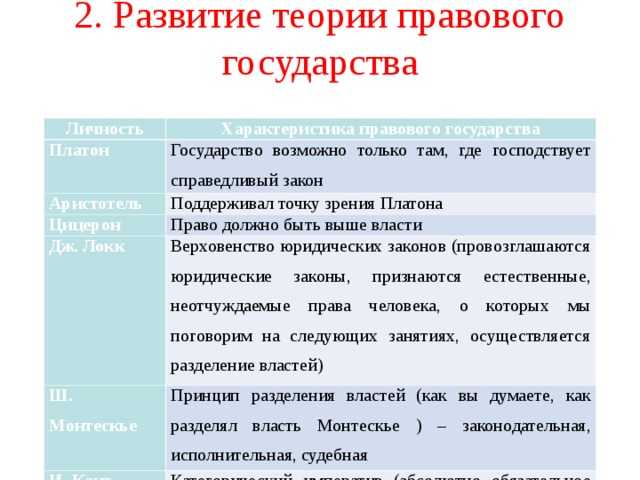 Становление и развитие учения о правовом государстве реферат