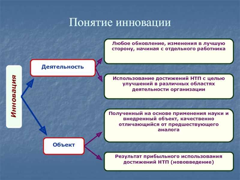 Инновация как результат и процесс