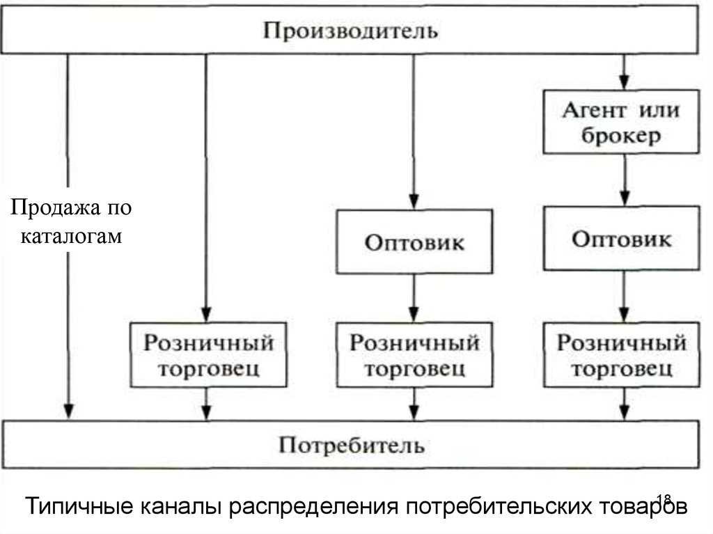 Каналы сбыта
