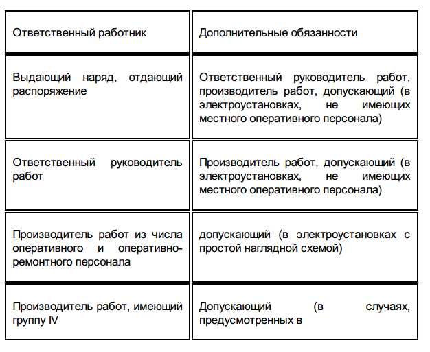 Ответственный руководитель работ по наряду допуску